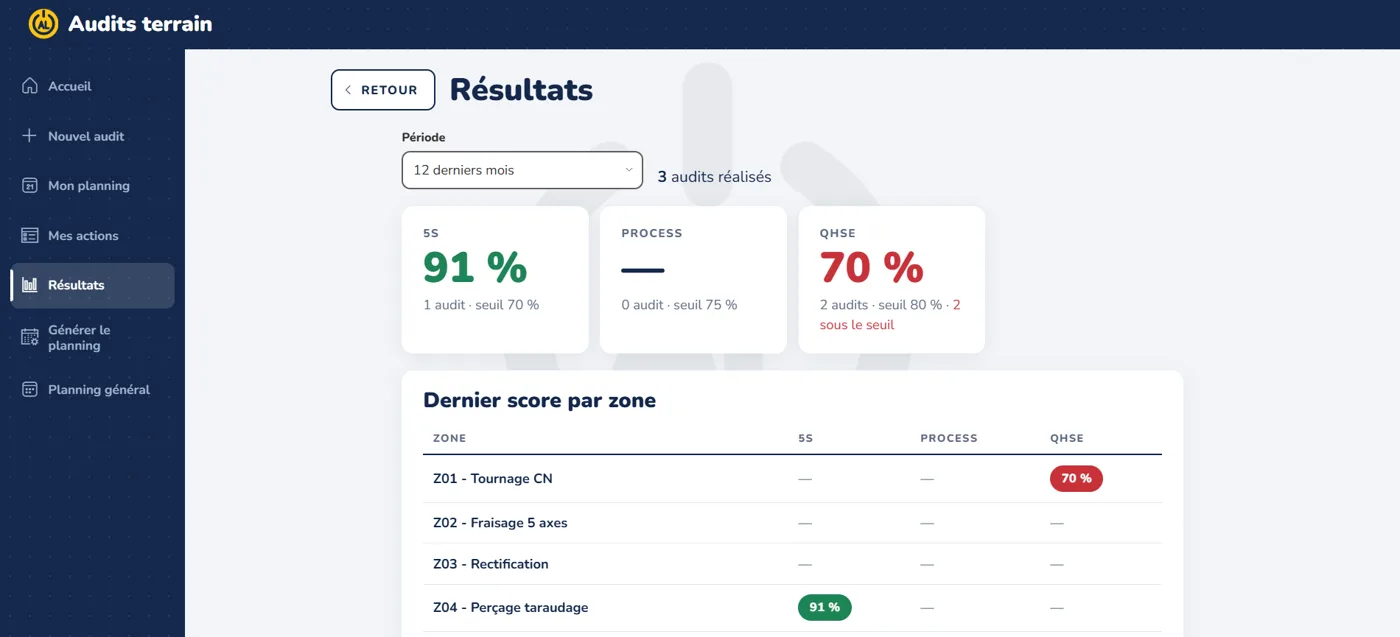 Écran Résultats : score moyen par type d'audit et dernier score par zone, en vert ou rouge selon le seuil